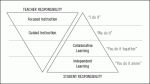 Gradual Release of Responsibility Model